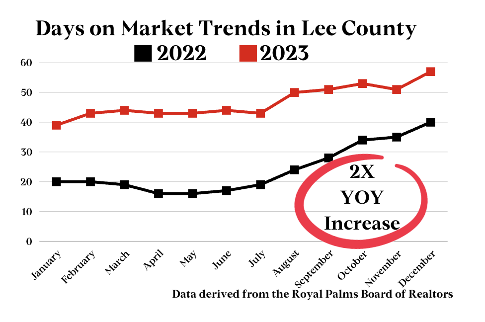 January 2024 Lee County Market Update   Jan 2024 DOM Image 